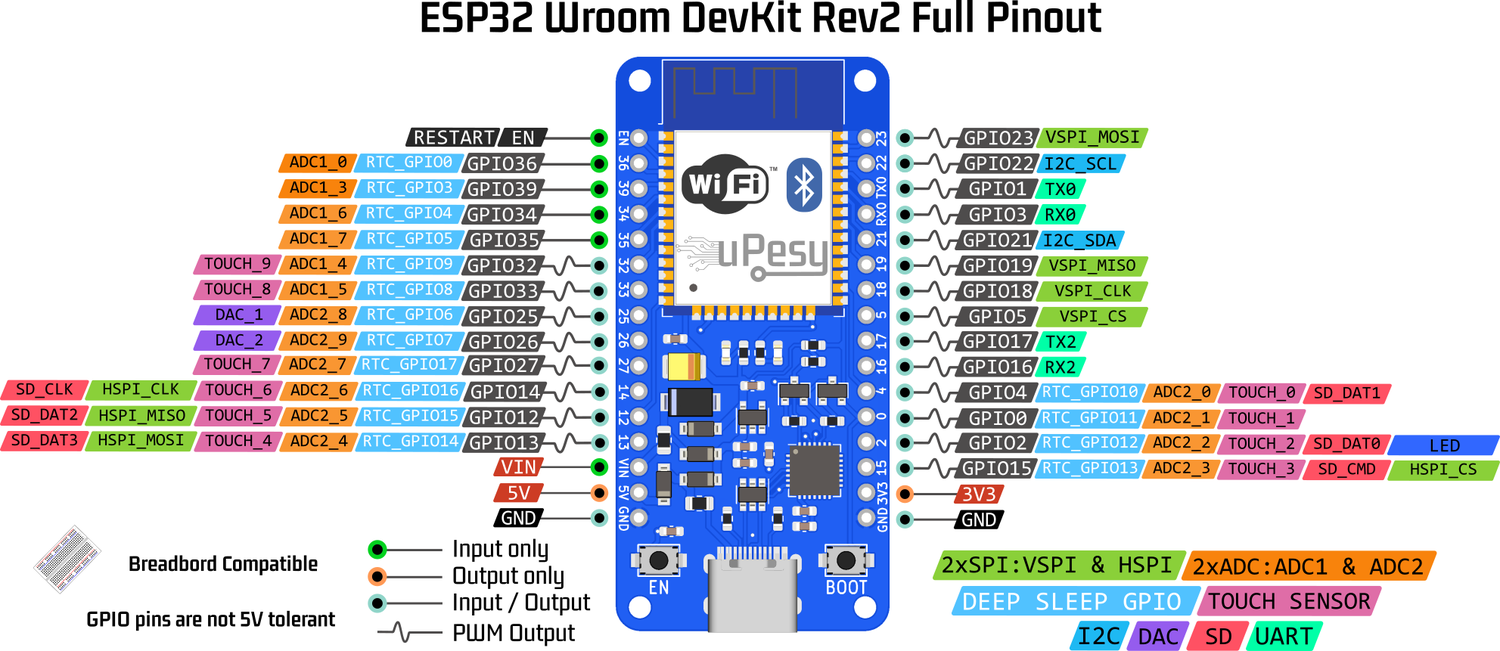esp32 pinout de la carte uPesy ESP32 Wroom DevKit