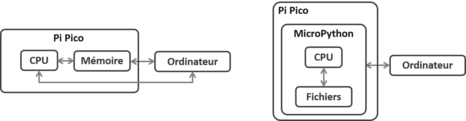 Différence de fonctionnement entre code Arduino et MicroPython