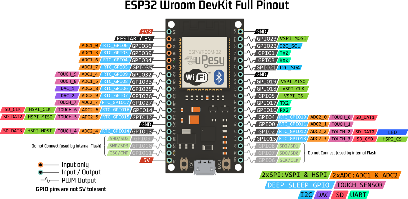 ESP32 Pinout: Comprendre les pins GPIO de l'ESP32 (schéma broches)